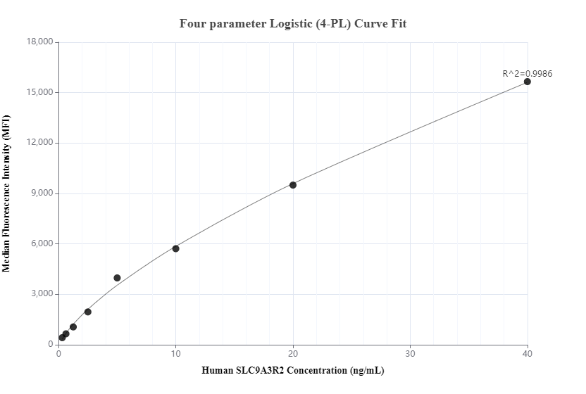 Cytometric bead array standard curve of MP00976-2, SLC9A3R2 Recombinant Matched Antibody Pair, PBS Only. Capture antibody: 84060-4-PBS. Detection antibody: 84060-3-PBS. Standard: Ag13476. Range: 0.313-40 ng/mL.  